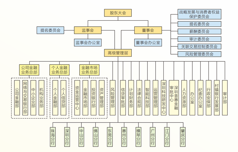 組織架構(gòu)